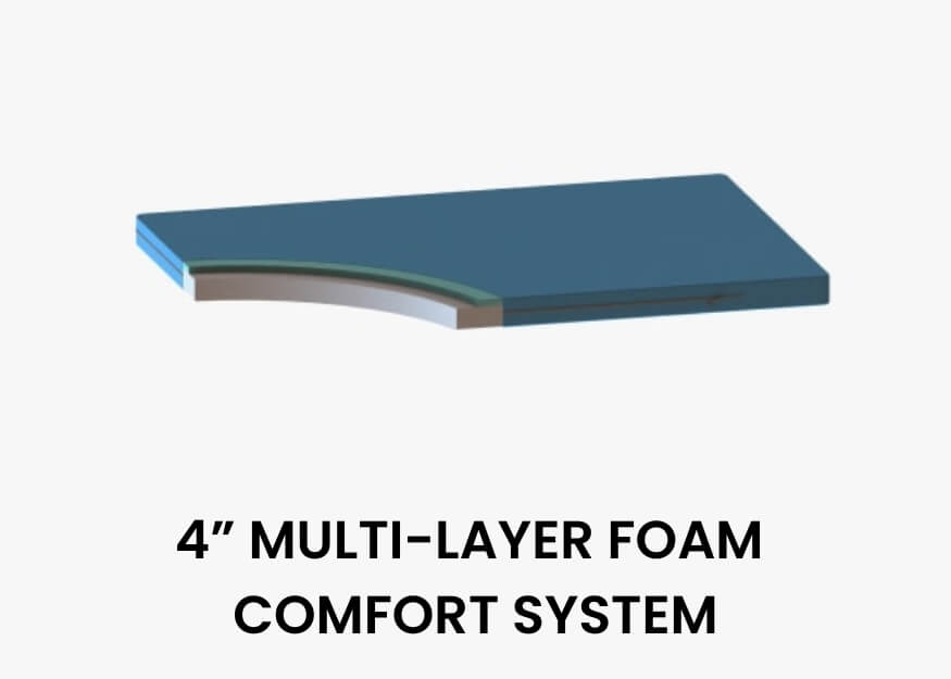 4" multi-layer foam comfort system